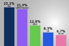 Πρώτη η Λεπέν στο γαλλικό exit poll