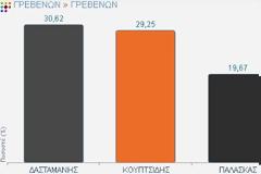 Γιώργος Δασταμάνης και  Δημοσθένης Κουπτσίδης περνούν στον Β γύρο για τον Δήμο Γρεβενών - Δείτε τα τελικά απ[οτελέσματα