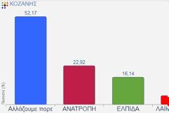 Δείτε ποιοι Περιφερειακοί Σύμβουλοι εκλέγονται στην Περιφερειακή Ενότητα Κοζάνης - Συνεχής Ενημέρωση - (Ονόματα)