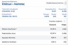 ΣΠΑΤΑ-ΑΡΤΕΜΙΣ: ΤΕΛΙΚΑ ΑΠΟΤΕΛΕΣΜΑΤΑ 2019!! - ΥΠΟΨΗΦΙΟΙ