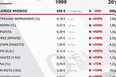 20 χρόνια ευρώ το μόνο που μειώθηκε ήταν ο μισθός