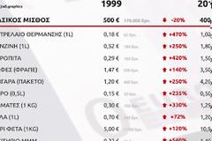 20 χρόνια ευρώ το μόνο που μειώθηκε ήταν ο μισθός