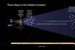 Η σκοτεινή ενέργεια λύση για την «σύγκλιση» της σταθεράς του Hubble