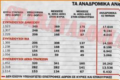 «Κλείδωσαν» τα αναδρομικά 10 ΜΗΝΩΝ στις Συντάξεις. Σε δόσεις μετά τις εκλογές (ΠΙΝΑΚΑΣ)