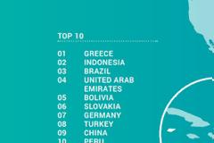 Παγκόσμια πρωτιά της Ελλάδας ως προς τη... δυσκολία του επιχειρείν