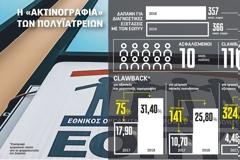 Το αγκάθι των 55 εκατ. κρατά κλειδωµένο το λουκέτο στα διαγνωστικά κέντρα