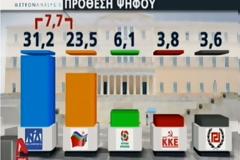 Metron Analysis: Εντυπωσιακή η ανάκαμψη του ΣΥΡΙΖΑ (βίντεο)