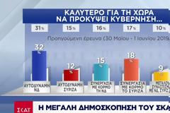 MRB &Pulse «βλέπουν» αυτοδύναμη κυβέρνηση ΝΔ με μεγάλη διαφορά από ΣΥΡΙΖΑ