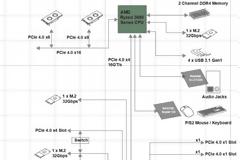 Το X570 Chipset θα έρθει με νέα χαρακτηριστικά