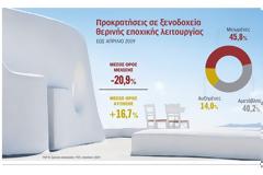 Ανησυχίες ξενοδόχων για τη φετινή τουριστική σεζόν