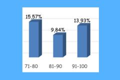 Τα πρώτα στατιστικά για τις Πανελλήνιες στη Φυσική 2019
