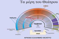 Φως στο μυστήριο της ακουστικής της Επιδαύρου – Εξαίρετος ήχος μόνο της Ελληνικής γλώσσας