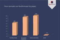 «Φλερτάρει» με το 40% η ΝΔ σε νέα δημοσκόπηση – «Βόμβα» με το κόμμα που μένει εκτός – Ποιοι «μπαίνουν» στη Βουλή