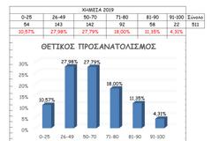 Τα πρώτα στατιστικά για τις Πανελλήνιες στη Χημεία 2019