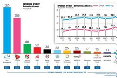 Δημοσκόπηση: Αυτοδυναμία ακόμη και με 164 έδρες «βλέπει» η ΝΔ – Ανατροπές στα μικρότερα κόμματα