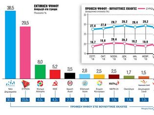 Φωτογραφία για Δημοσκόπηση: Αυτοδυναμία ακόμη και με 164 έδρες «βλέπει» η ΝΔ – Ανατροπές στα μικρότερα κόμματα