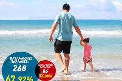 Οι 86 ακατάλληλες παραλίες για κολύμπι, σε όλη τη χώρα (εκτός Αττικής), από το ΠΑΚΟΕ