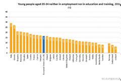 Πάνω από 1 στους 4 νέους στην Ελλάδα ούτε δουλεύει ούτε σπουδάζει