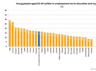 Φωτογραφία για Πάνω από 1 στους 4 νέους στην Ελλάδα ούτε δουλεύει ούτε σπουδάζει