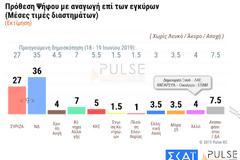 Δημοσκόπηση Pulse: Ανοίγει η ψαλίδα μεταξύ Ν.Δ. και ΣΥΡΙΖΑ - Εφικτή η αυτοδυναμία