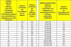 ΥΠΟΙΚ: Αποδέσμευση λογαριασμών για τους συνεπείς οφειλέτες