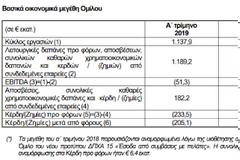 Στα 205,1 εκατ. ευρώ οι ζημιές της ΔΕΗ το πρώτο τρίμηνο