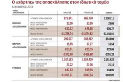 Μεικτός μισθός 391,32 ευρώ για 1 στους 3 εργαζομένους