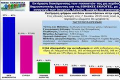 Συνταγματάρχης ε.α Νίκος Καρδούλας: Μη κερδοσκοπική δημοσκόπηση για τις Εθνικές Εκλογές στις 7 Ιουλίου