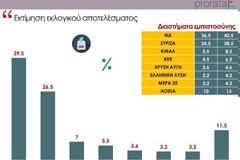 Νίκη ΝΔ με διαφορά 13 μονάδες δίνει νέα δημοσκόπηση
