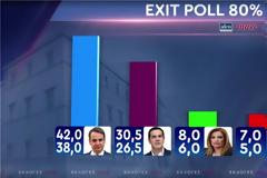 Εκλογικό θρίαμβο και αυτοδυναμία για τη ΝΔ δείχνει το πρώτο exit poll