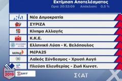 Μεγάλος νικητής των εκλογών η ΝΔ και ο Κυριάκος Μητσοτάκης με αυτοδυναμία - Ποια ονόματα ακούγονται για τα υπουργεία