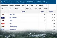 Η Χρυσή Αυγή μένει εκτός Βουλής, στα ΒΛΥΖΙΑΝΑ όμως ήρθε Πρώτη