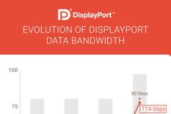 Το DisplayPort 2.0 φέρνει υποστήριξη για 8K monitors