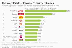 Οι 10 πιο δημοφιλείς μάρκες στον κόσμο - Την πρώτη επέλεξαν οι καταναλωτές 5,97δις φορές