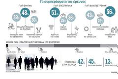Brain drain: «Ξεθωριάζει» η επιστροφή