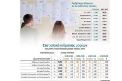 Πανελλαδικές Εξετάσεις: Κάτω από τη βάση ένας στους τρεις!