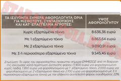 Έρχεται μείωση φόρου έως 1.300€. Τι γλιτώνουν Μισθωτοί-Συνταξιούχοι (ΠΙΝΑΚΕΣ)