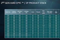 Οι νέοι EPYC CPUs της AMD ήδη σε servers