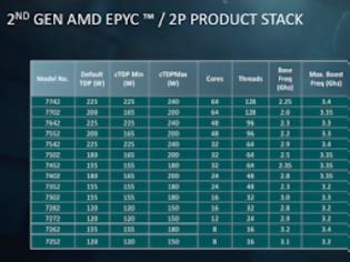 Φωτογραφία για Οι νέοι EPYC CPUs της AMD ήδη σε servers
