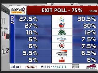 Φωτογραφία για Θρίλερ για την πρωτιά δείχνει το exit poll – 0,5% η διαφορά ΝΔ -ΣΥΡΙΖΑ [Βίντεο]