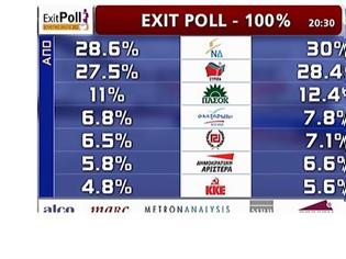 Φωτογραφία για ΕΧΙΤ POLL: ΟΡΙΑΚΗ ΠΡΩΤΙΑ ΓΙΑ ΤΗ Ν.Δ.