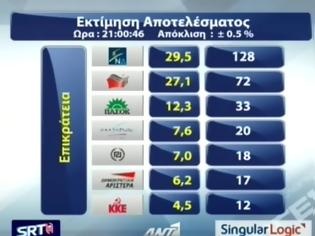 Φωτογραφία για Η τελική εκτίμηση του αποτελέσματος από τη Singular Logic