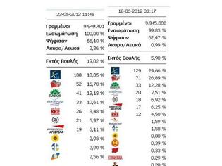 Φωτογραφία για Τι άλλαξε από τον Μάϊο στον Ιούνιο;