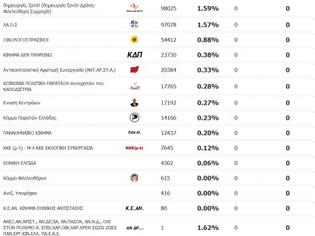 Φωτογραφία για Πήρε 31 ψήφους τον Μάιο και 12.437 τον Ιούνιο!