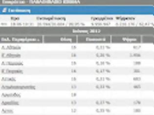 Φωτογραφία για 12.439 ΨΗΦΟΥΣ ΣΕ ΟΛΗ ΤΗΝ ΕΛΛΑΔΑ ΤΟ ΠΑΝΑΘΗΝΑΪΚΟ ΚΙΝΗΜΑ!