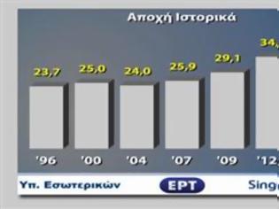 Φωτογραφία για Απίστευτο - 4 στους 10 Έλληνες προτίμησαν τις παραλίες!