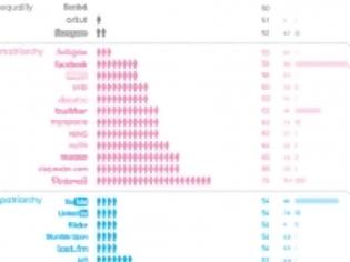 Φωτογραφία για Οι γυναίκες κυριαρχούν στα social media