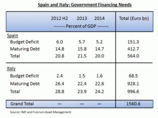 Φωτογραφία για Some unpleasant eurozone arithmetic