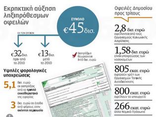 Φωτογραφία για ΦΟΡΟΙ ΥΨΟΥΣ 8,5 ΔΙΣ ΕΥΡΩ ΜΕΧΡΙ ΤΟ ΤΕΛΟΣ ΤΟΥ ΕΤΟΥΣ