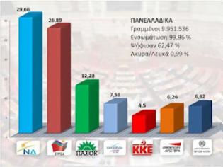 Φωτογραφία για Και όμως... η ΝΔ δεν βγήκε πρώτο κόμμα στις εκλογές! Δείτε τα ΠΡΑΓΜΑΤΙΚΑ αποτελέσματα